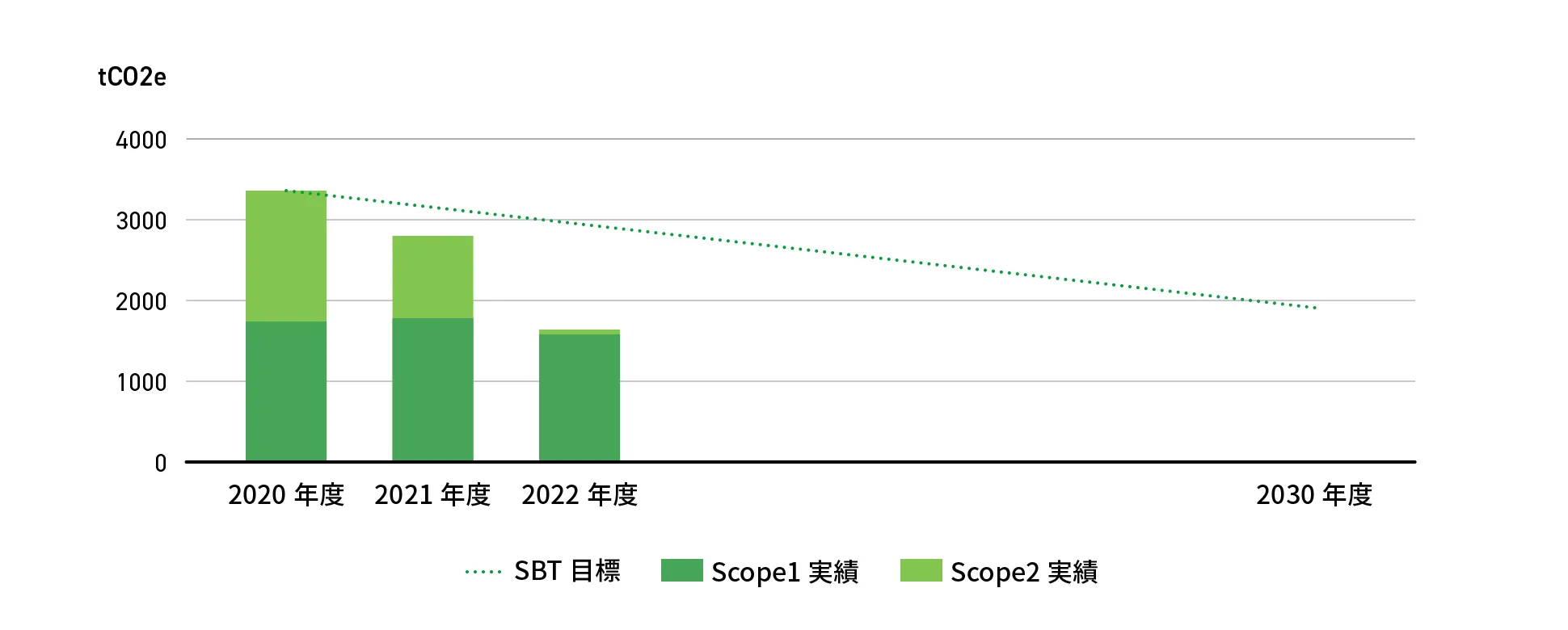 山陽製紙の SBT Scope1-3 について